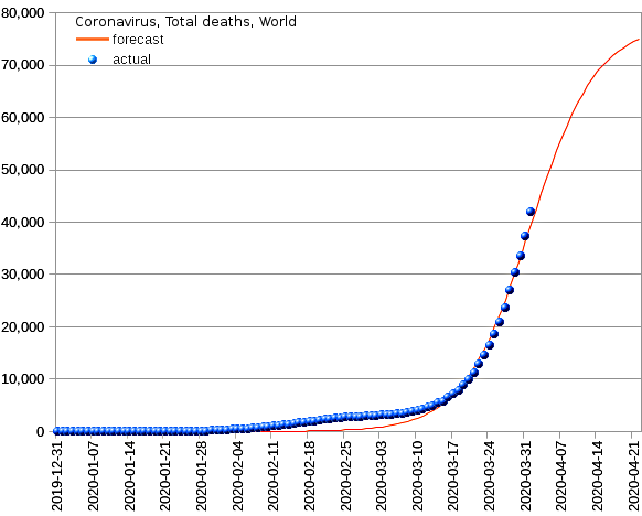 World: total deaths