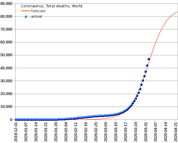 World: total deaths