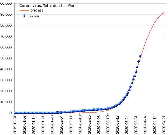 World: total deaths