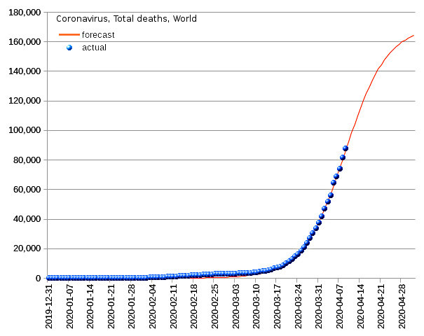 World: total deaths