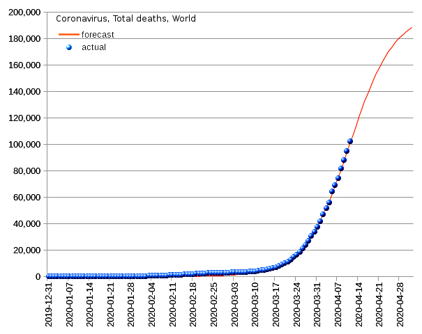 World: total deaths