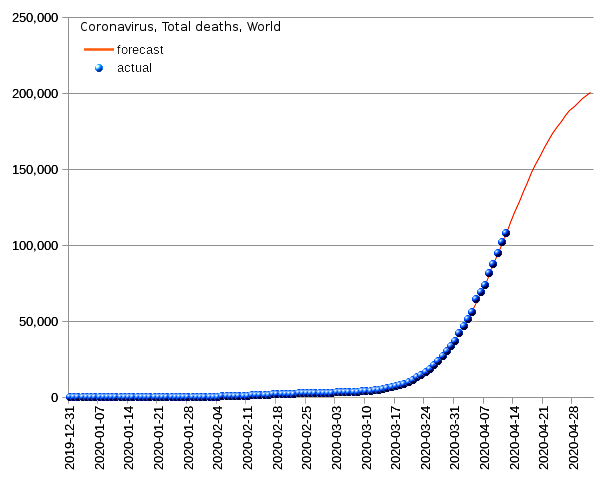 World: total deaths