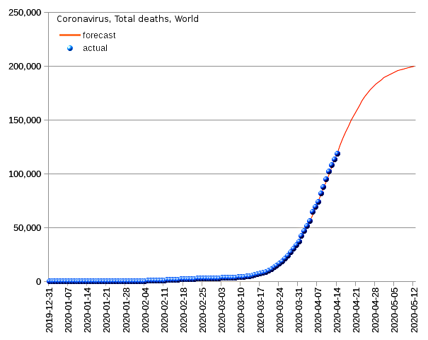 World: total deaths