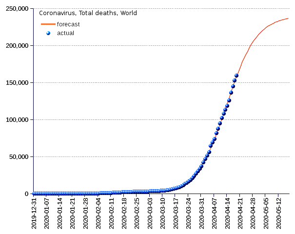 World: total deaths