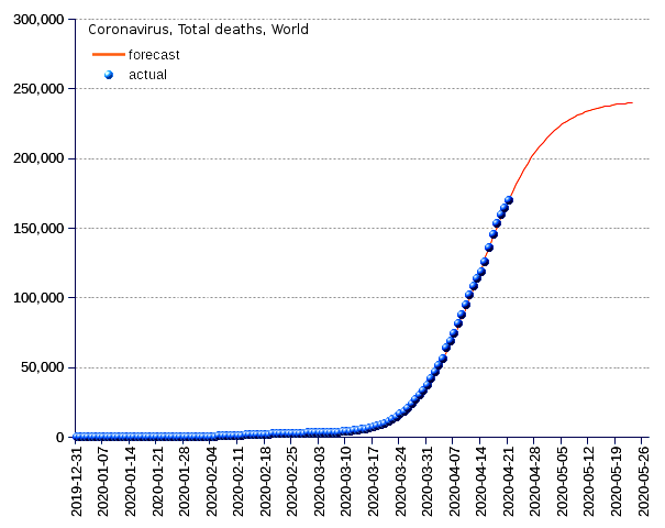 World: total deaths