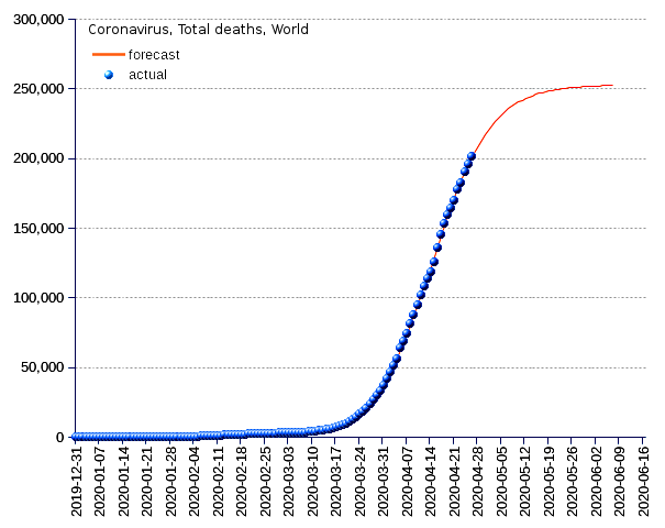 World: total deaths