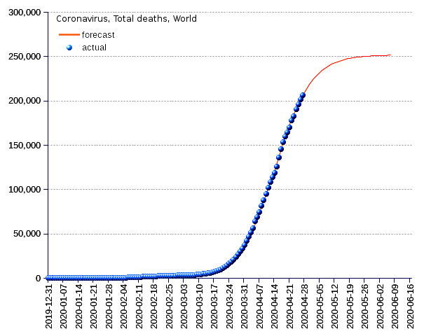 World: total deaths