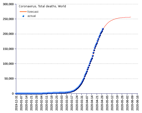 World: total deaths