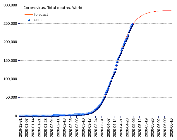 World: total deaths