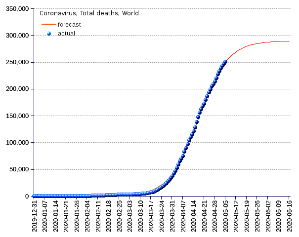 World: total deaths