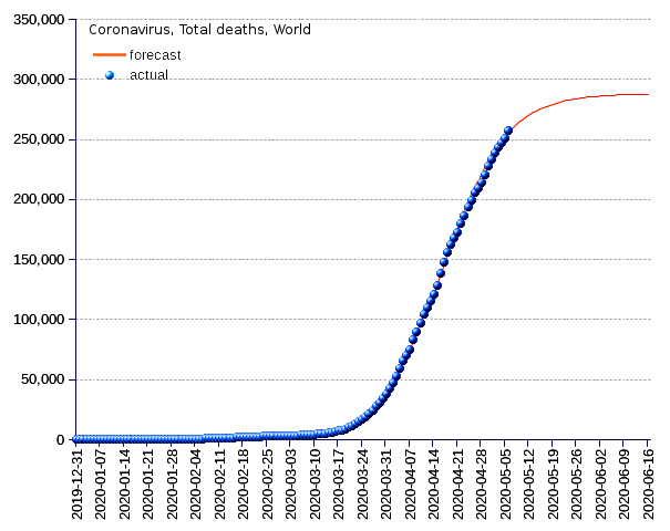 World: total deaths