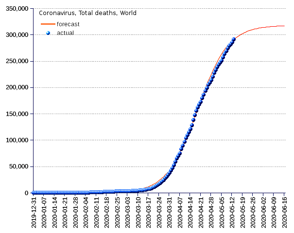 World: total deaths