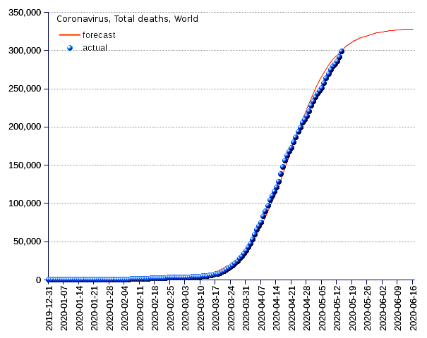 World: total deaths