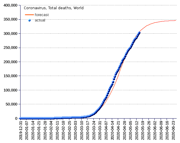 World: total deaths