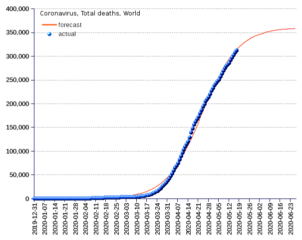 World: total deaths