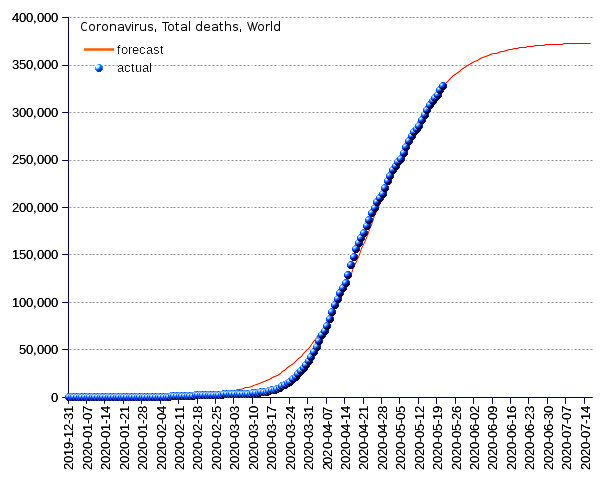 World: total deaths