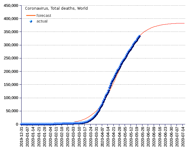 World: total deaths