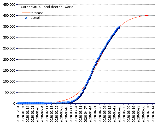 World: total deaths