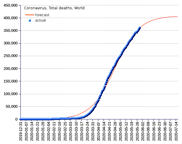 World: total deaths