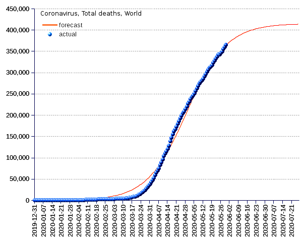 World: total deaths