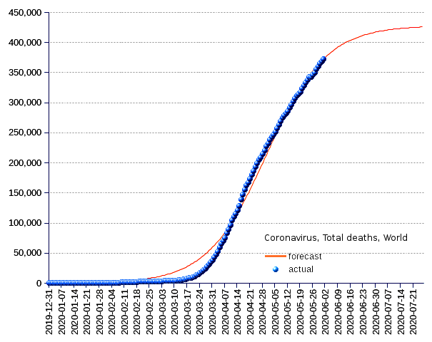 World: total deaths