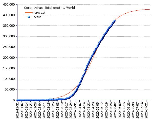 World: total deaths