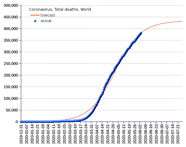 World: total deaths