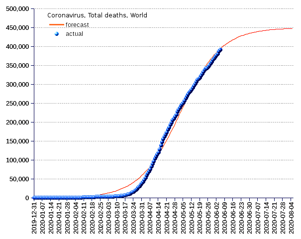 World: total deaths