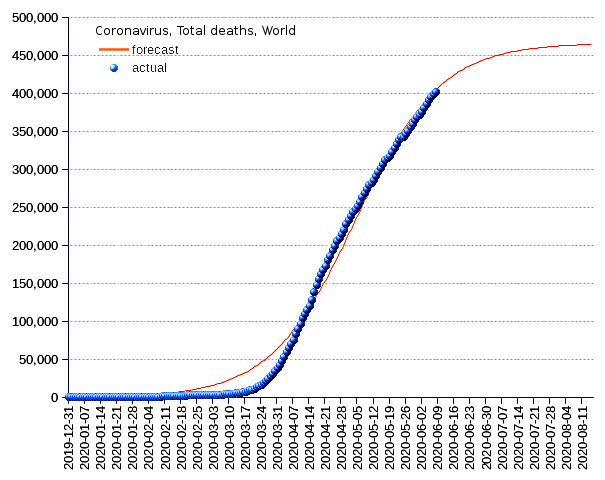 World: total deaths