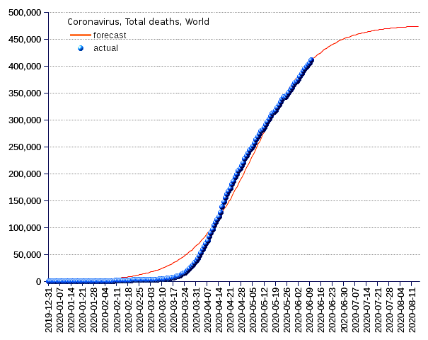 World: total deaths