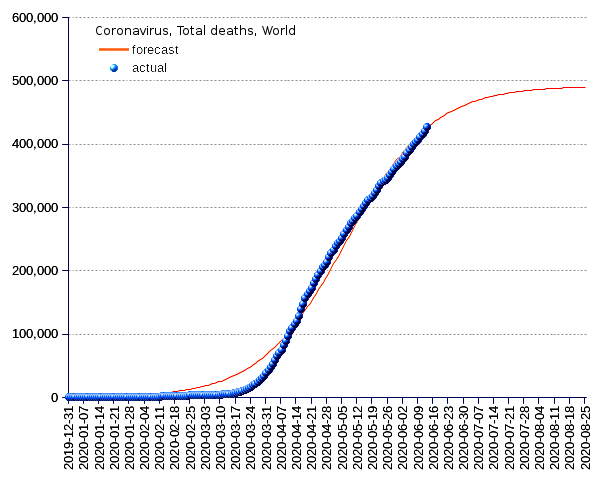 World: total deaths