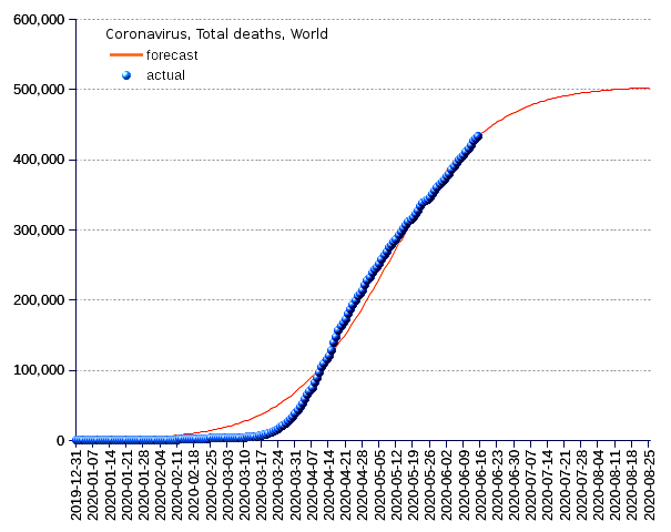 World: total deaths