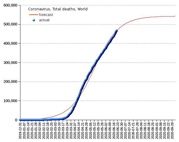 World: total deaths