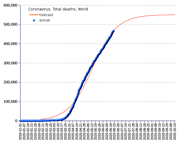 World: total deaths