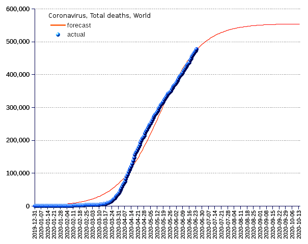 World: total deaths