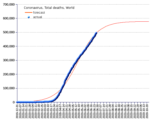 World: total deaths