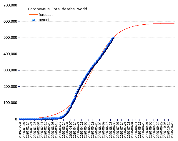 World: total deaths