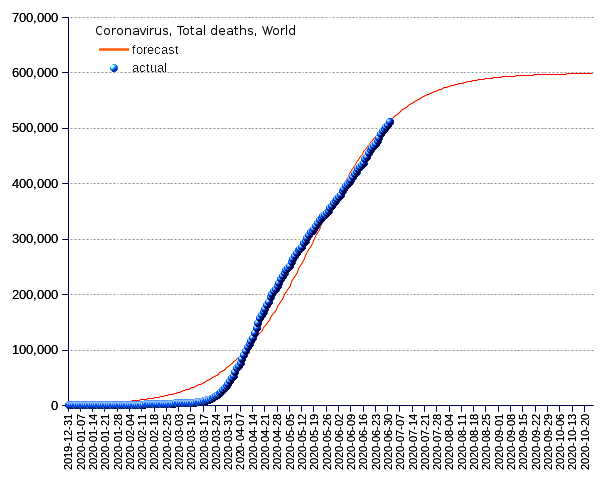 World: total deaths