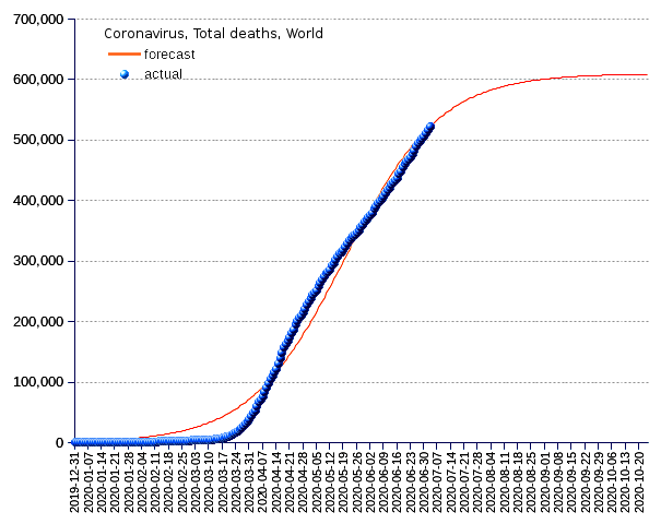 World: total deaths