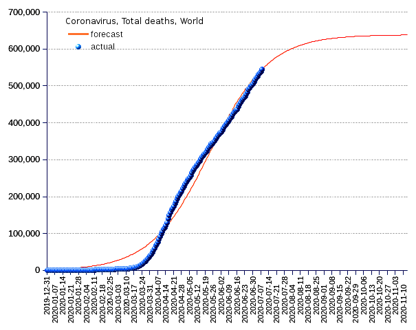 World: total deaths