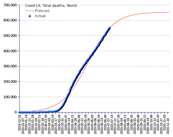 World: total deaths