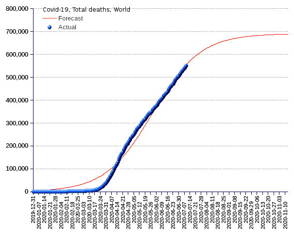 World: total deaths