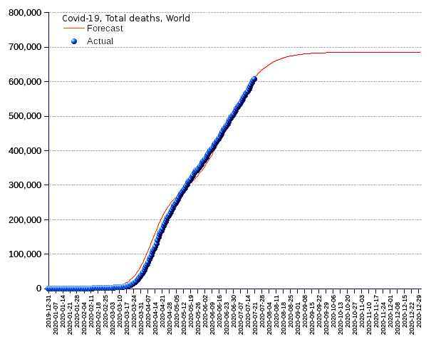 World: total deaths