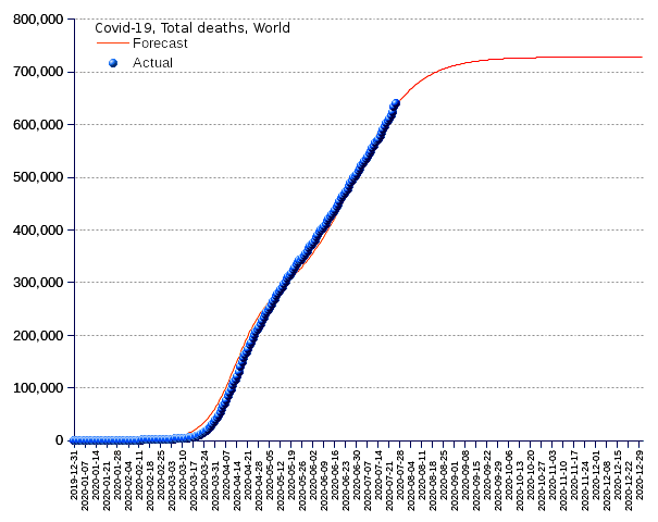 World: total deaths