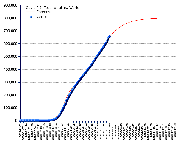 World: total deaths