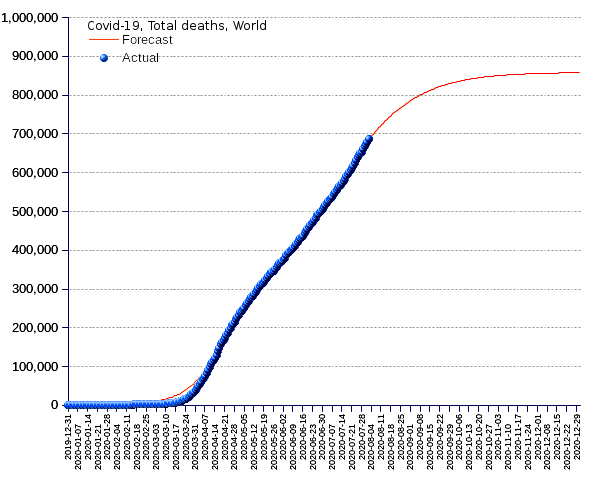 World: total deaths