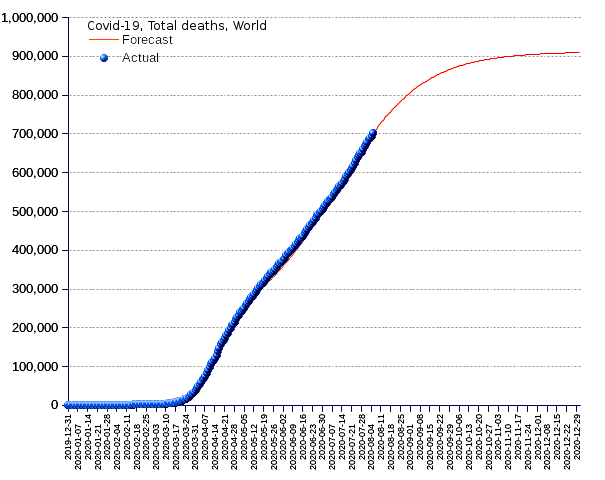 World: total deaths