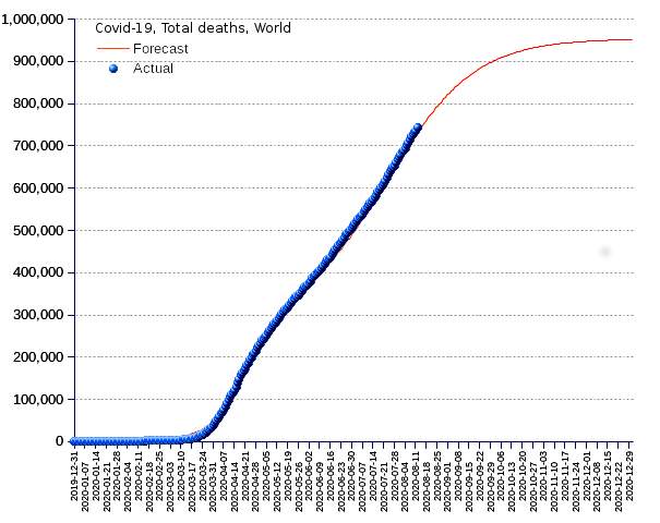 World: total deaths