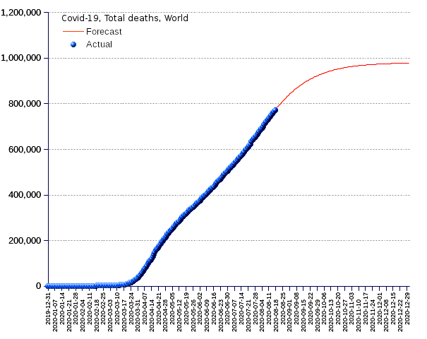 World: total deaths