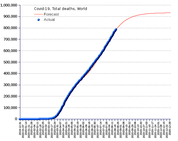 World: total deaths